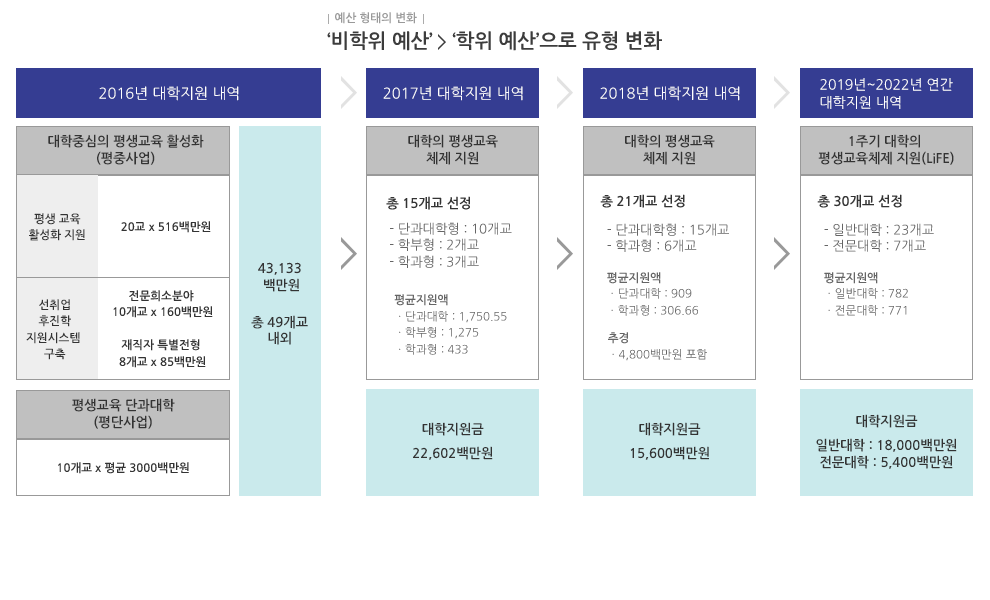 예산 형태의 변화 비학위 예산에서 학위 예산으로 유형 변화